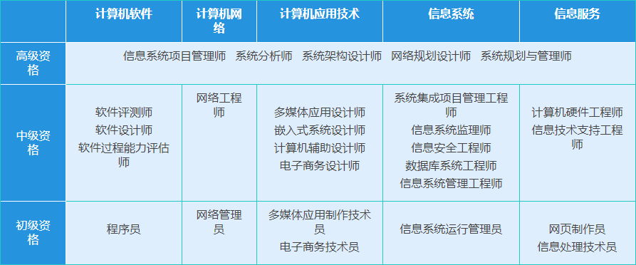 软件资格考试(软考)类别